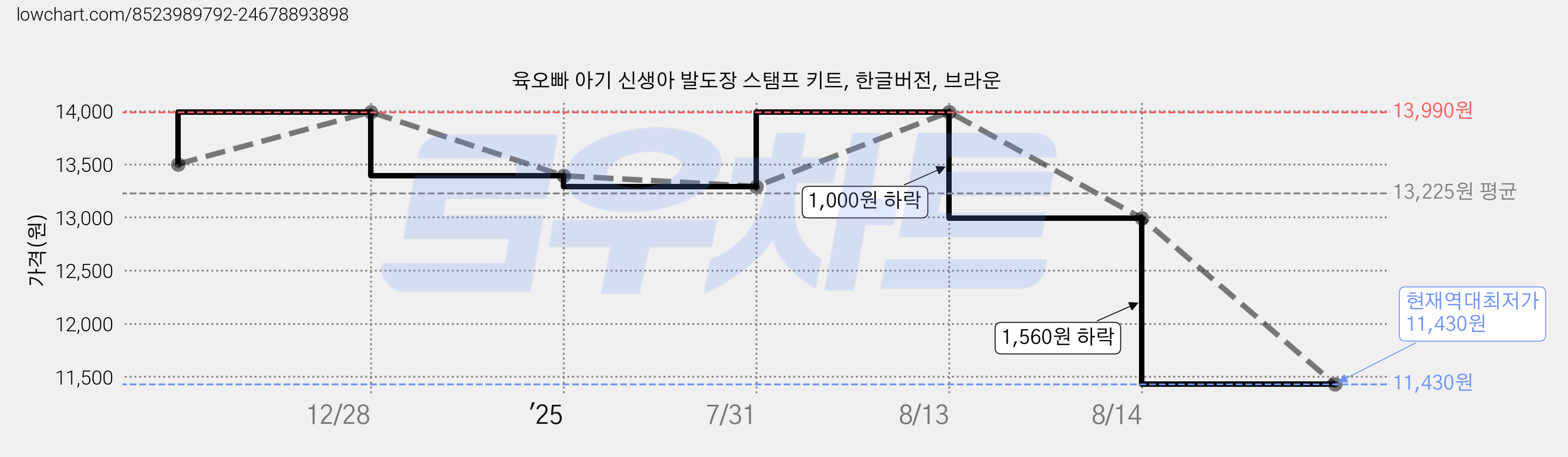육오빠 아기 신생아 발도장 스탬프 키트, 한글버전, 브라운 가격 변동 차트, 현재가 11,430원, 역대최저가
