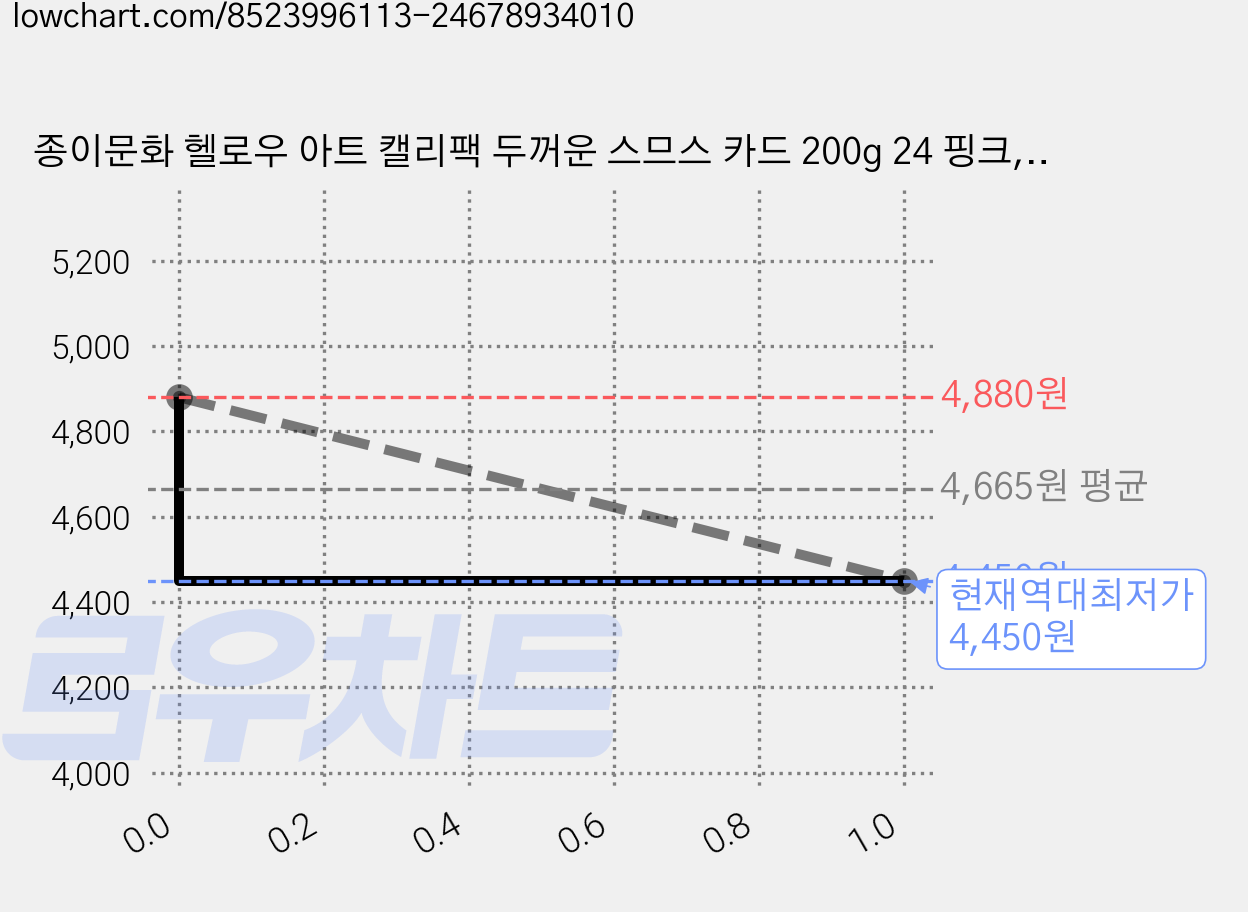 종이문화 헬로우 아트 캘리팩 두꺼운 스므스 카드 200g 24 핑크, 208 x 153 mm, 25개 가격 변동 차트, 현재가 4,450원, 역대최저가