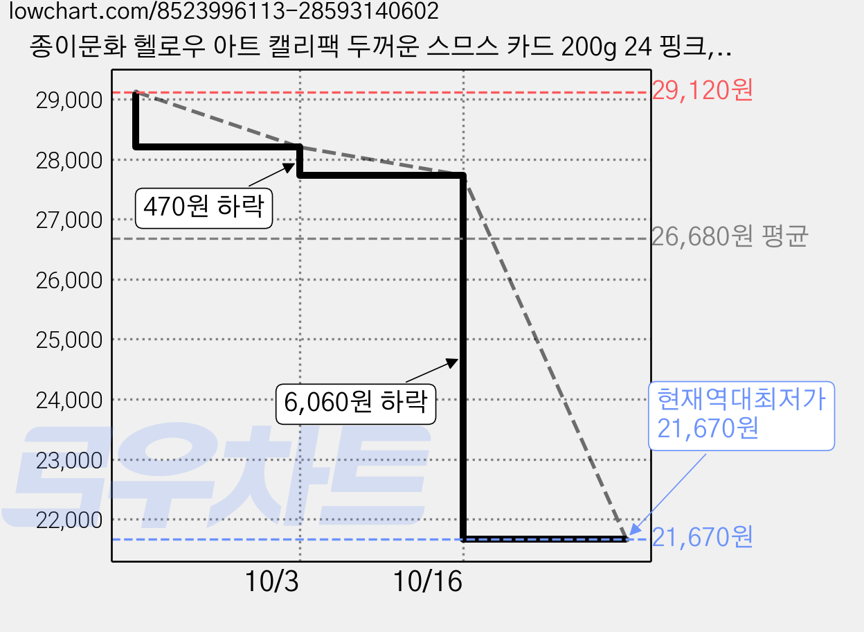 종이문화 헬로우 아트 캘리팩 두꺼운 스므스 카드 200g 24 핑크, 208 x 153 mm, 150개 가격 변동 차트, 현재가 21,670원, 역대최저가