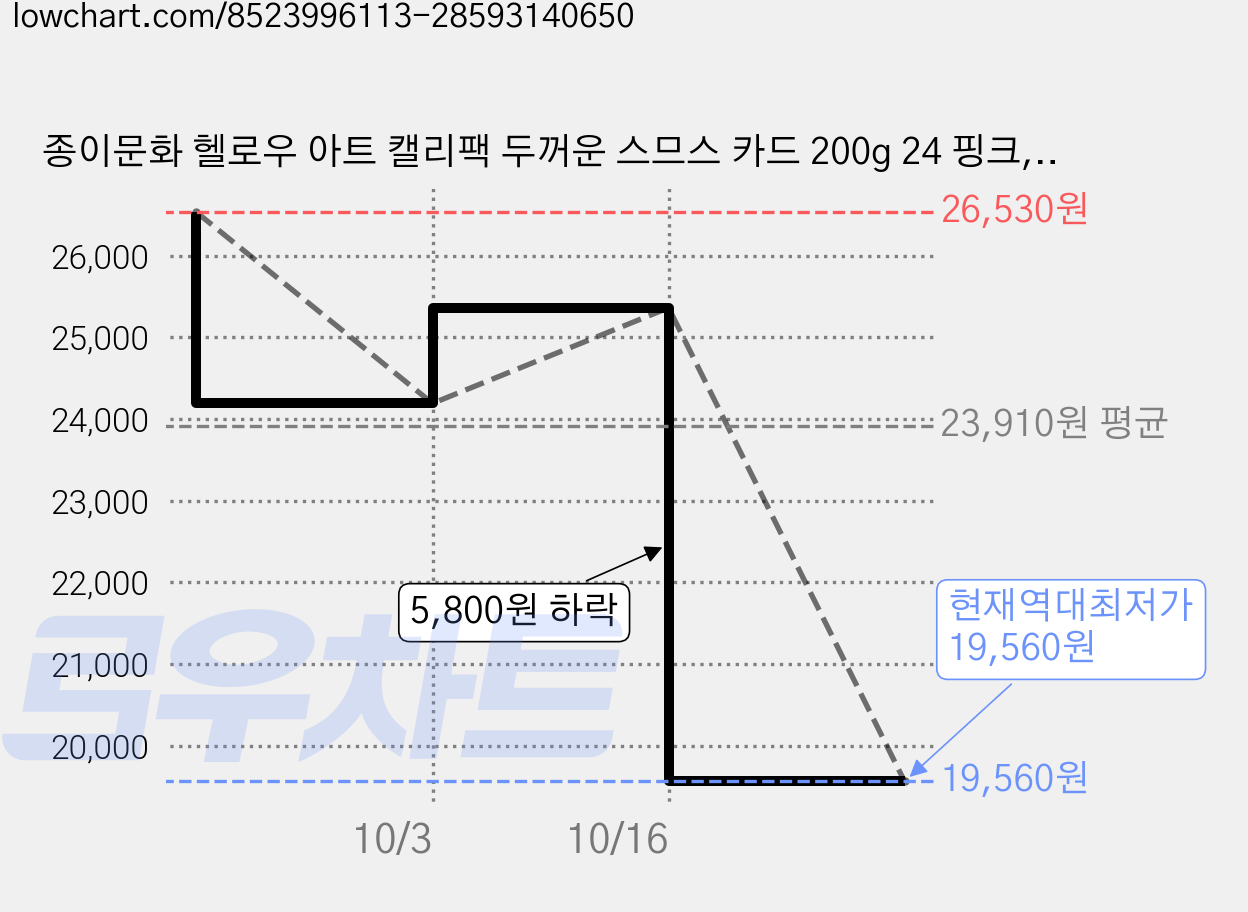 종이문화 헬로우 아트 캘리팩 두꺼운 스므스 카드 200g 24 핑크, 208 x 153 mm, 125개 가격 변동 차트, 현재가 19,560원, 역대최저가