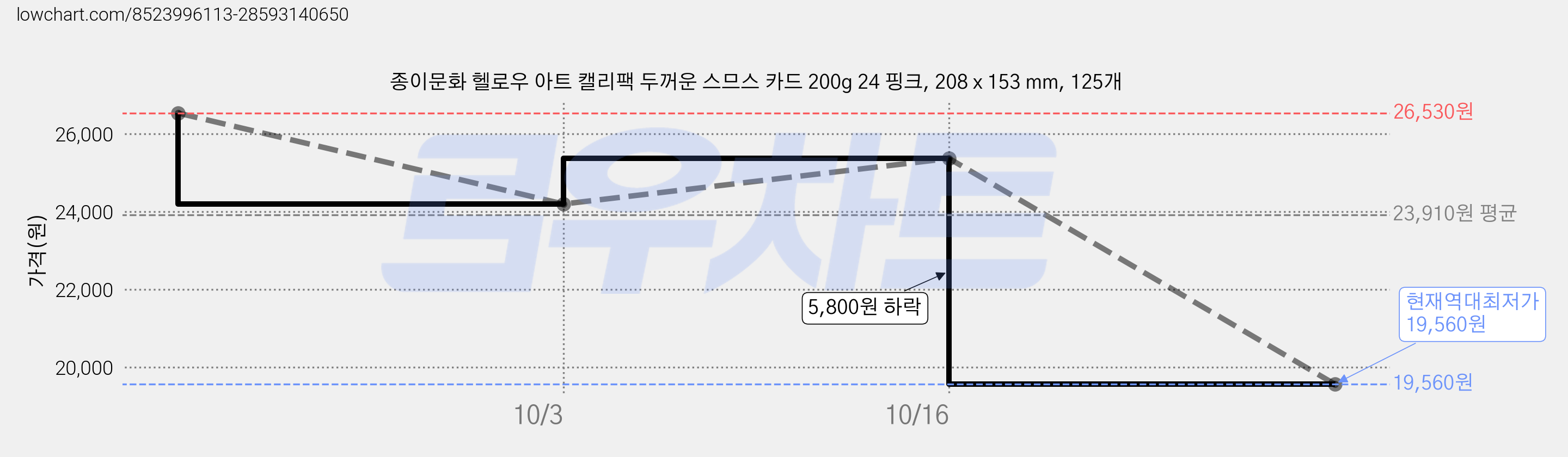 종이문화 헬로우 아트 캘리팩 두꺼운 스므스 카드 200g 24 핑크, 208 x 153 mm, 125개 가격 변동 차트, 현재가 19,560원, 역대최저가