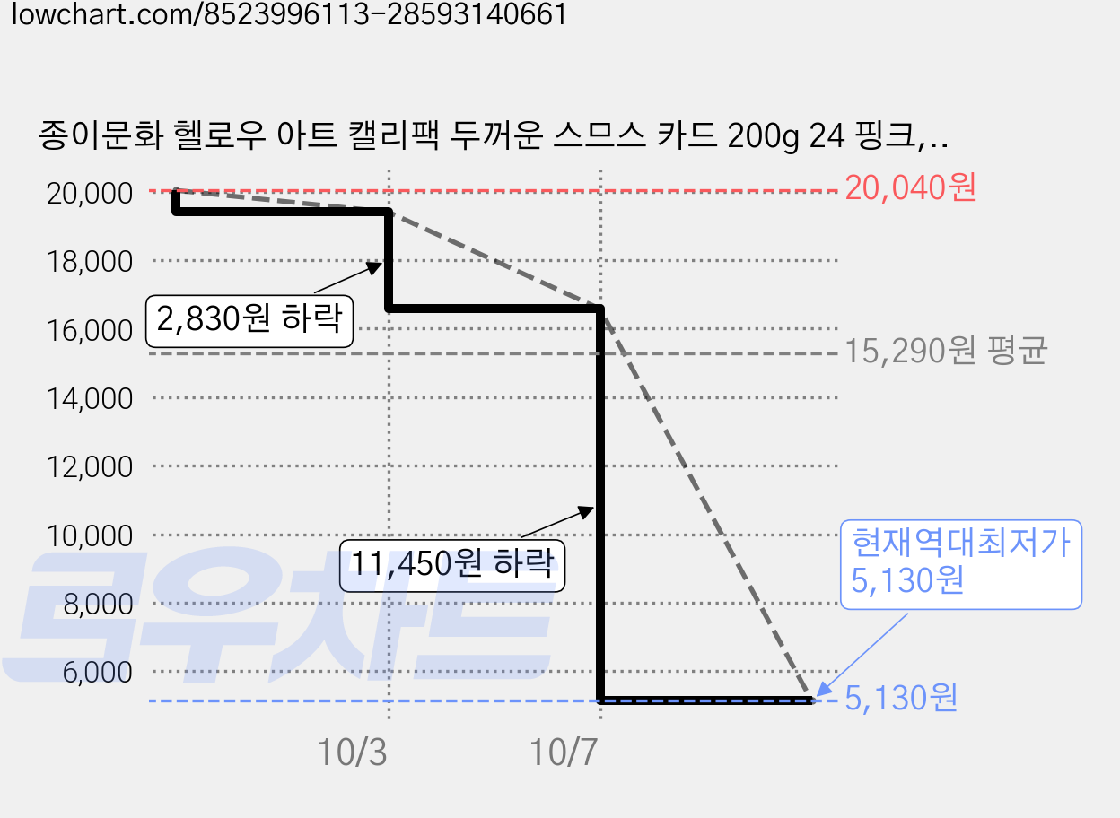 종이문화 헬로우 아트 캘리팩 두꺼운 스므스 카드 200g 24 핑크, 208 x 153 mm, 100개 가격 변동 차트, 현재가 5,130원, 역대최저가