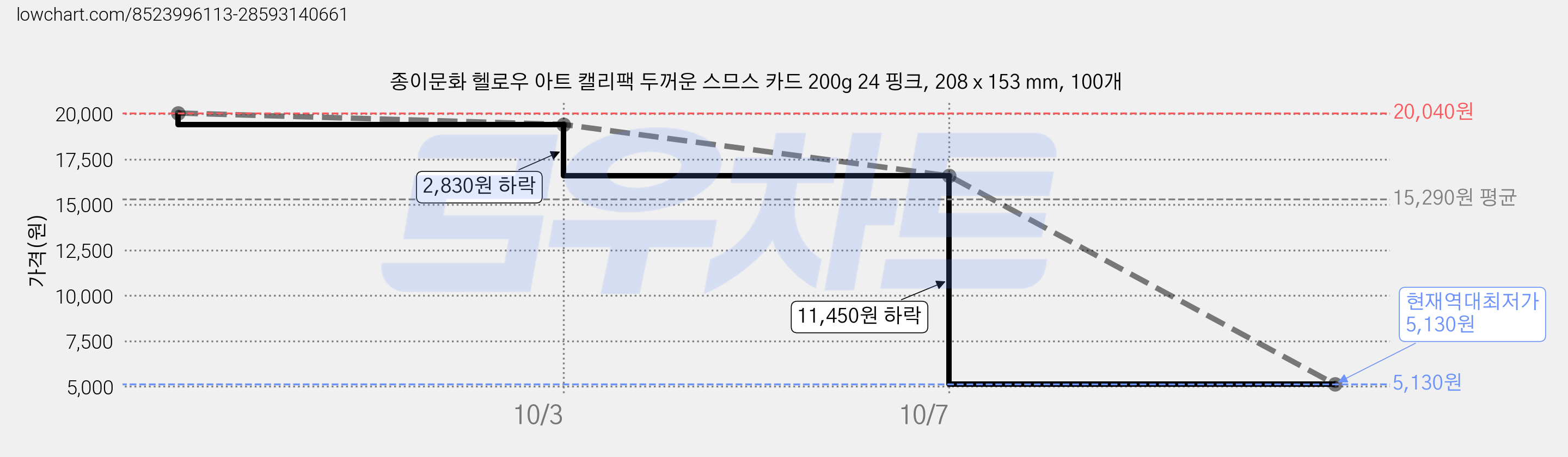 종이문화 헬로우 아트 캘리팩 두꺼운 스므스 카드 200g 24 핑크, 208 x 153 mm, 100개 가격 변동 차트, 현재가 5,130원, 역대최저가