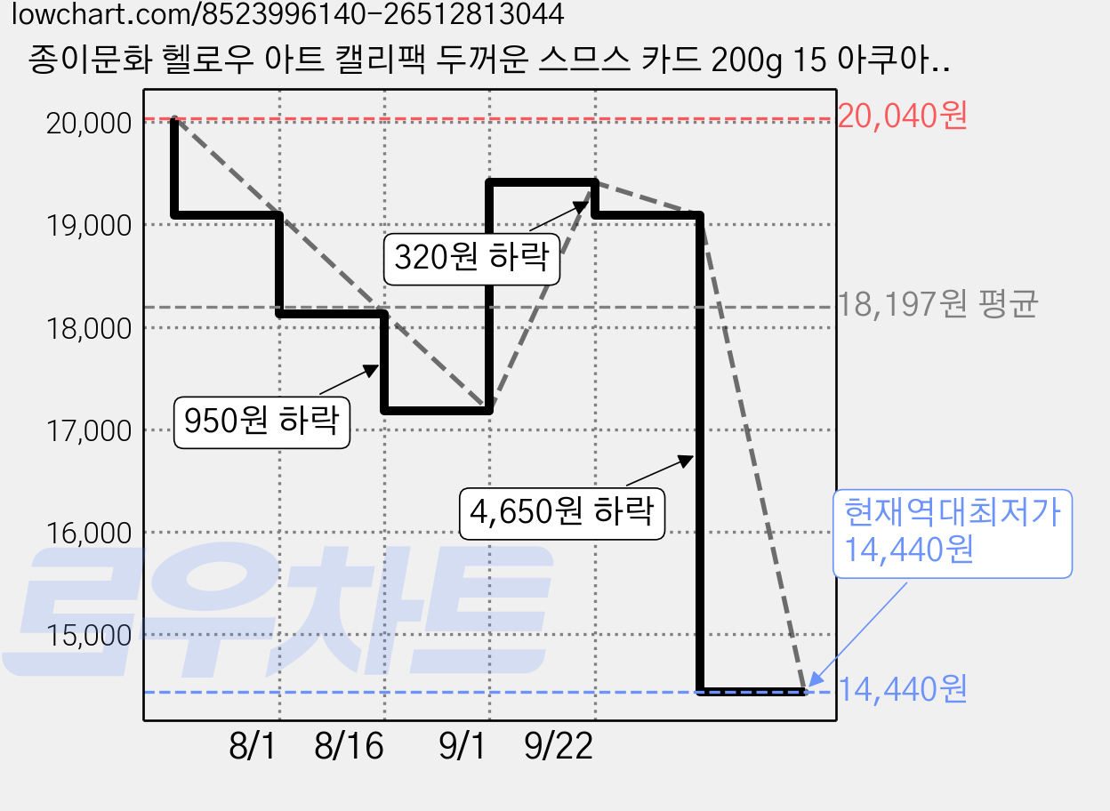종이문화 헬로우 아트 캘리팩 두꺼운 스므스 카드 200g 15 아쿠아블루, 208 x 153 mm, 100개 가격 변동 차트, 현재가 14,440원, 역대최저가