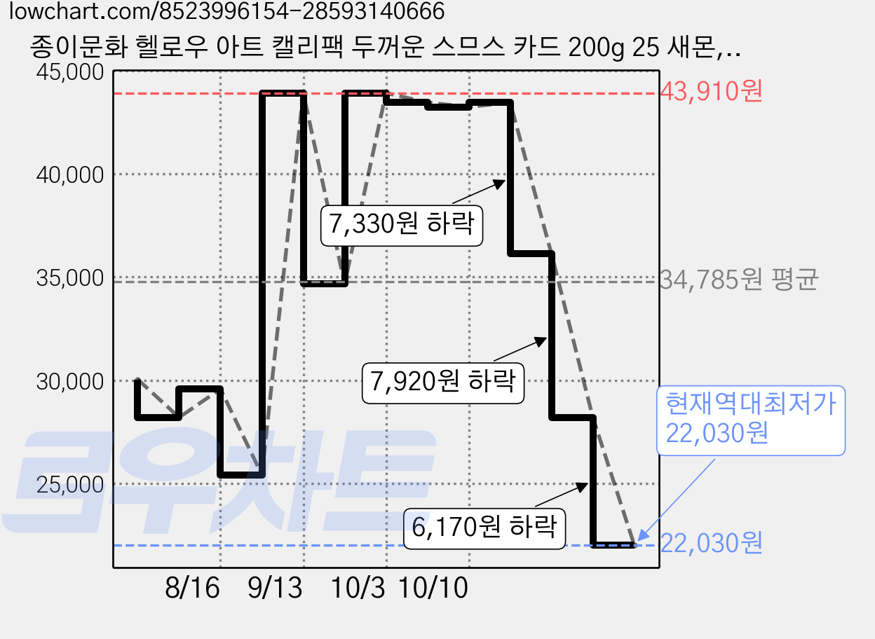 종이문화 헬로우 아트 캘리팩 두꺼운 스므스 카드 200g 25 새몬, 208 x 153 mm, 150개 가격 변동 차트, 현재가 22,030원, 역대최저가