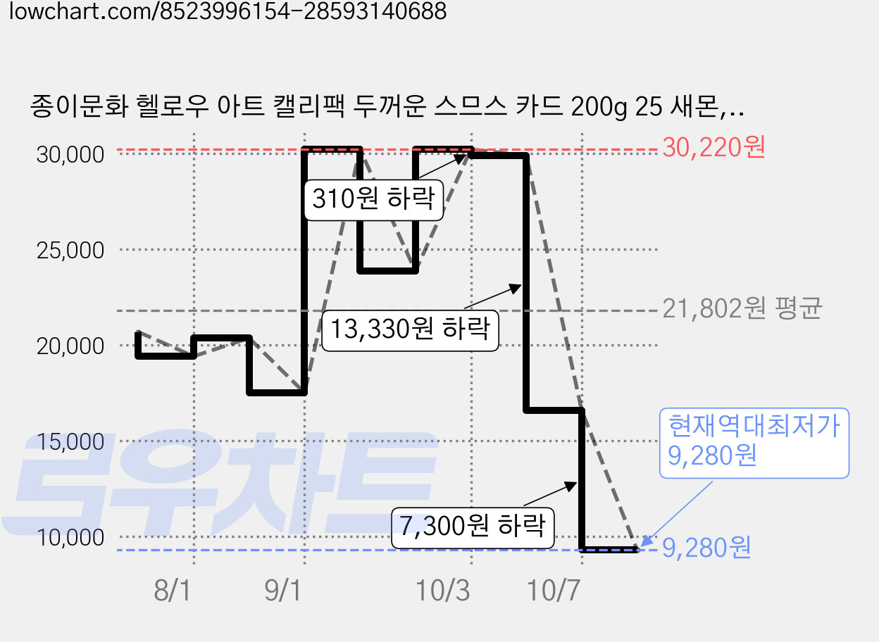 종이문화 헬로우 아트 캘리팩 두꺼운 스므스 카드 200g 25 새몬, 208 x 153 mm, 100개 가격 변동 차트, 현재가 9,280원, 역대최저가