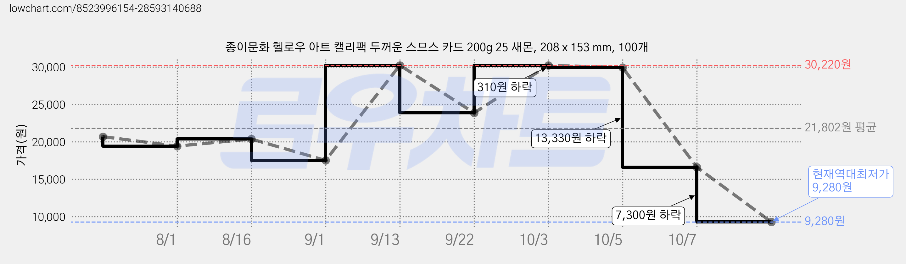 종이문화 헬로우 아트 캘리팩 두꺼운 스므스 카드 200g 25 새몬, 208 x 153 mm, 100개 가격 변동 차트, 현재가 9,280원, 역대최저가