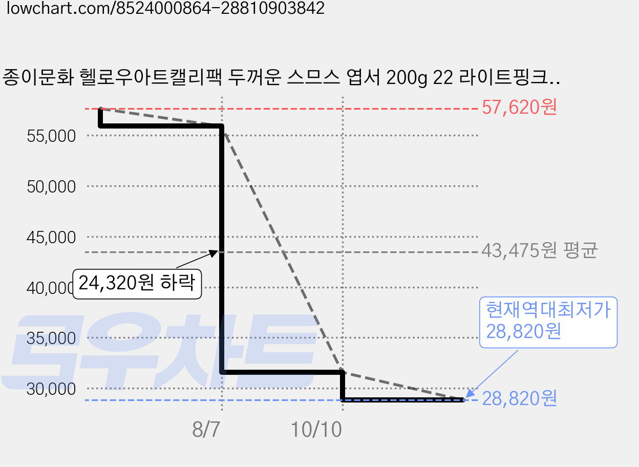 종이문화 헬로우아트캘리팩 두꺼운 스므스 엽서 200g 22 라이트핑크, 104 x 153 mm, 400개 가격 변동 차트, 현재가 28,820원, 역대최저가