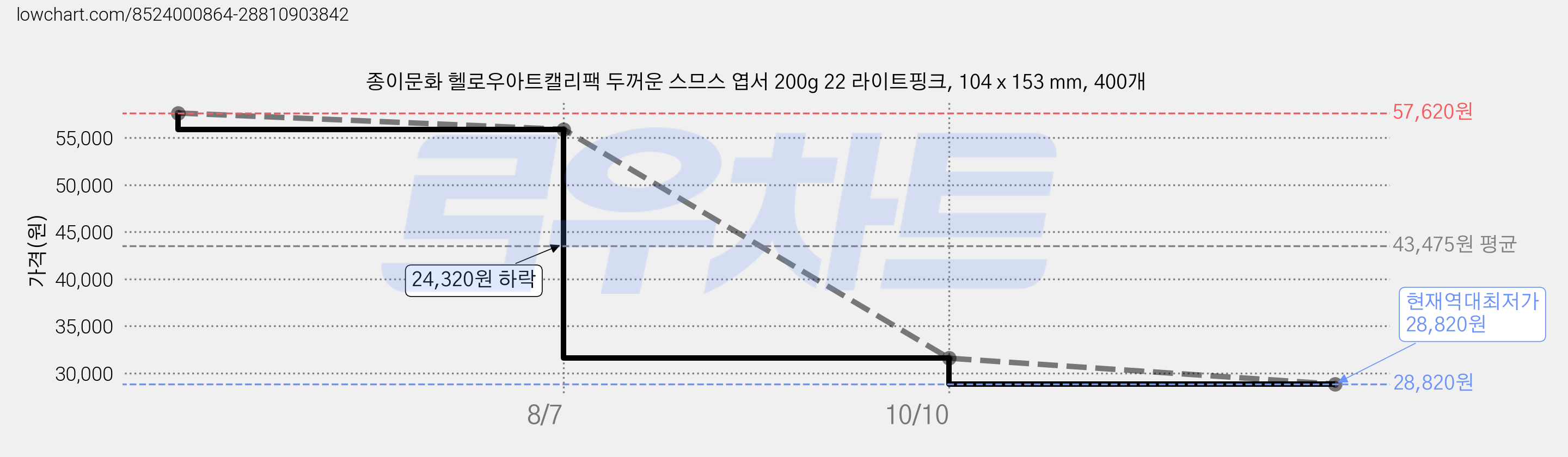 종이문화 헬로우아트캘리팩 두꺼운 스므스 엽서 200g 22 라이트핑크, 104 x 153 mm, 400개 가격 변동 차트, 현재가 28,820원, 역대최저가