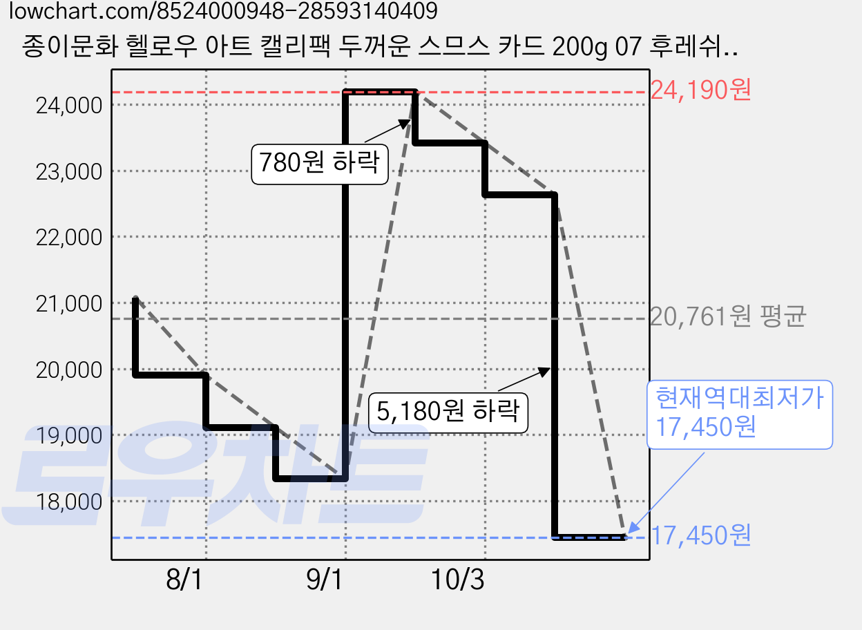 종이문화 헬로우 아트 캘리팩 두꺼운 스므스 카드 200g 07 후레쉬옐로우, 208 x 153 mm, 125개 가격 변동 차트, 현재가 17,450원, 역대최저가