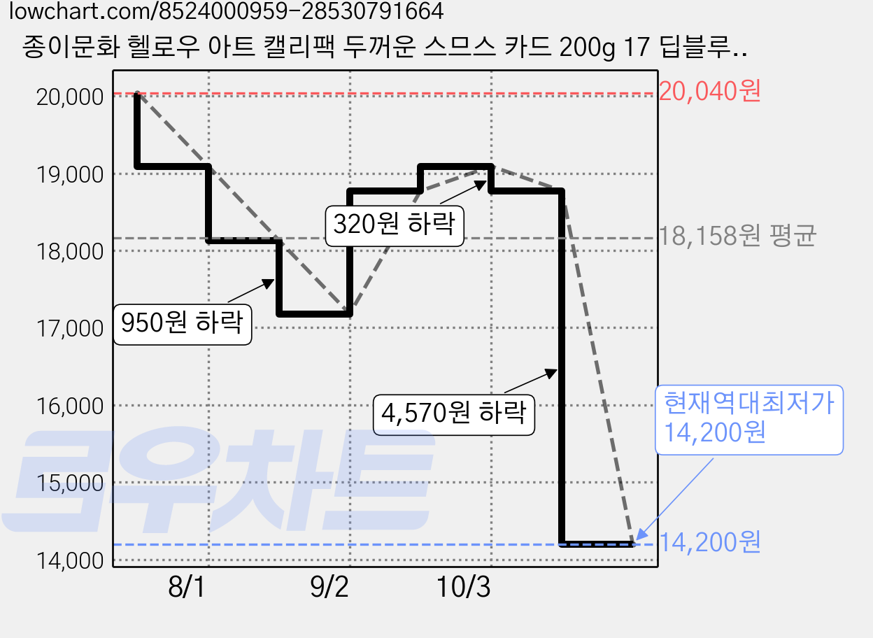 종이문화 헬로우 아트 캘리팩 두꺼운 스므스 카드 200g 17 딥블루, 208 x 153 mm, 100매 가격 변동 차트, 현재가 14,200원, 역대최저가