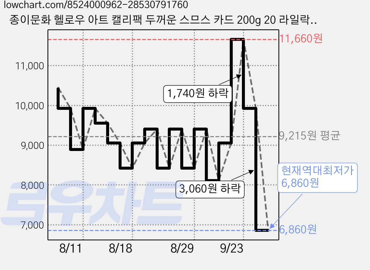 종이문화 헬로우 아트 캘리팩 두꺼운 스므스 카드 200g 20 라일락, 208 x 153 mm, 50매 가격 변동 차트, 현재가 6,860원, 역대최저가