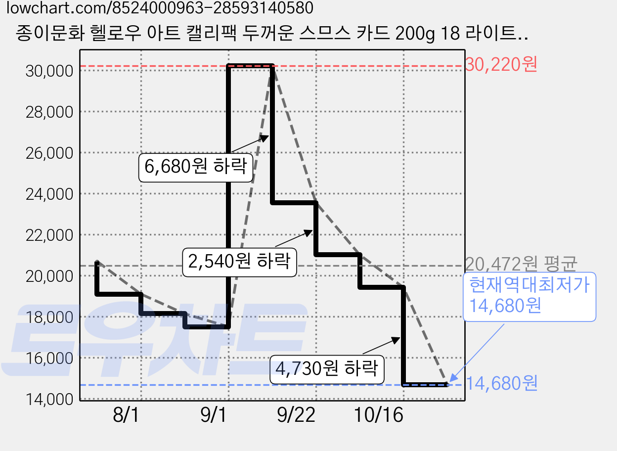 종이문화 헬로우 아트 캘리팩 두꺼운 스므스 카드 200g 18 라이트그레이, 208 x 153 mm, 100개 가격 변동 차트, 현재가 14,680원, 역대최저가