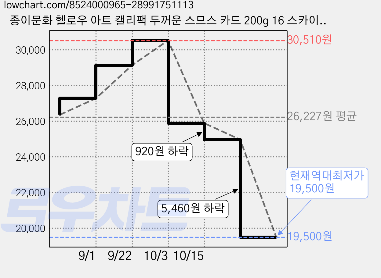 종이문화 헬로우 아트 캘리팩 두꺼운 스므스 카드 200g 16 스카이블루, 208 x 153 mm, 150개 가격 변동 차트, 현재가 19,500원, 역대최저가