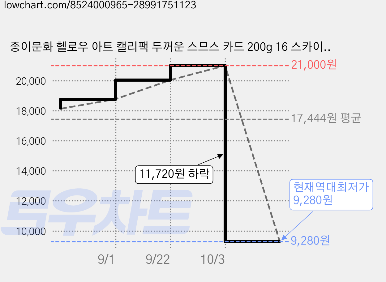종이문화 헬로우 아트 캘리팩 두꺼운 스므스 카드 200g 16 스카이블루, 208 x 153 mm, 100개 가격 변동 차트, 현재가 9,280원, 역대최저가