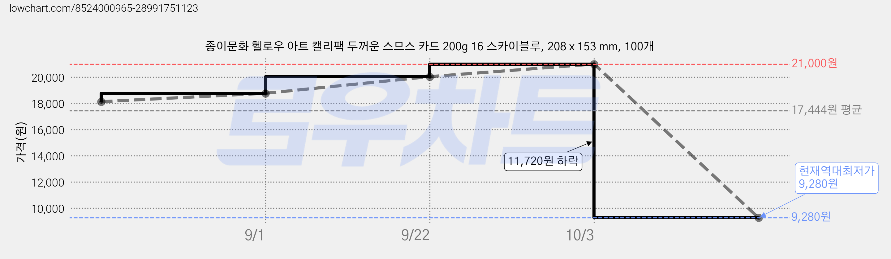 종이문화 헬로우 아트 캘리팩 두꺼운 스므스 카드 200g 16 스카이블루, 208 x 153 mm, 100개 가격 변동 차트, 현재가 9,280원, 역대최저가