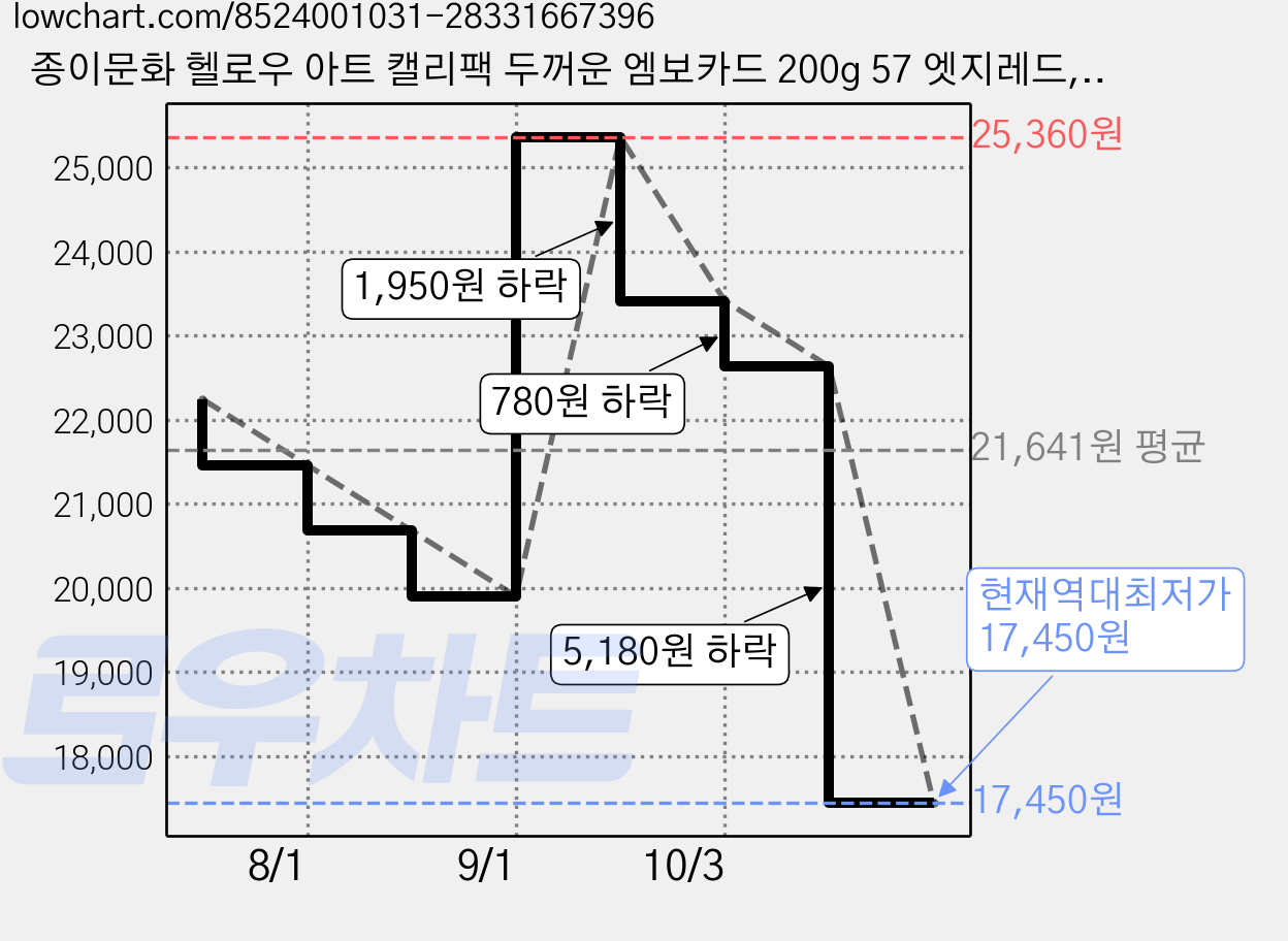 종이문화 헬로우 아트 캘리팩 두꺼운 엠보카드 200g 57 엣지레드, 208 x 153 mm, 125개 가격 변동 차트, 현재가 17,450원, 역대최저가