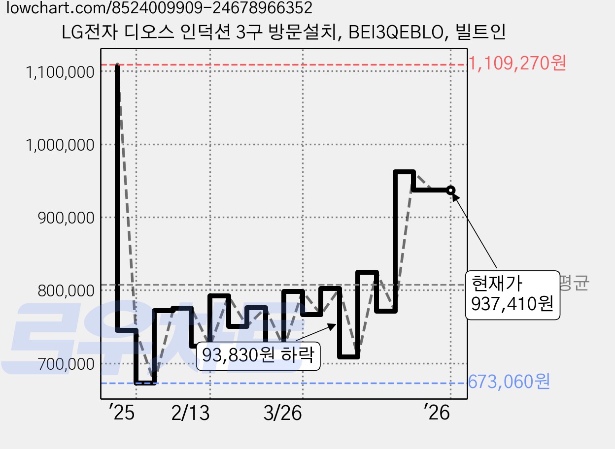 LG전자 디오스 인덕션 3구 방문설치, BEI3QEBLO, 빌트인 가격 변동 차트, 현재가 937,410원, 관측 최저가 642,650원