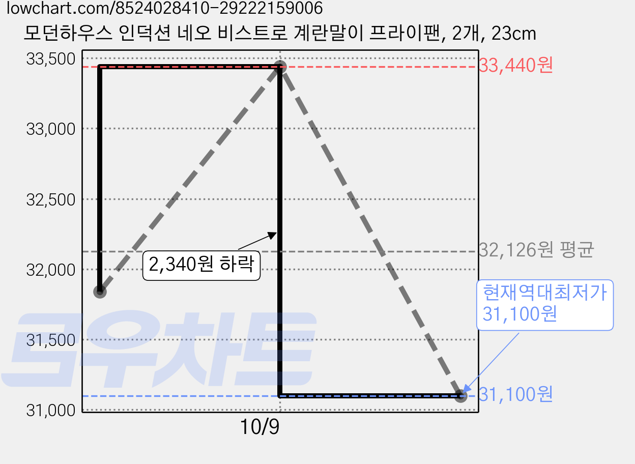 모던하우스 인덕션 네오 비스트로 계란말이 프라이팬, 2개, 23cm 가격 변동 차트, 현재가 31,100원, 역대최저가