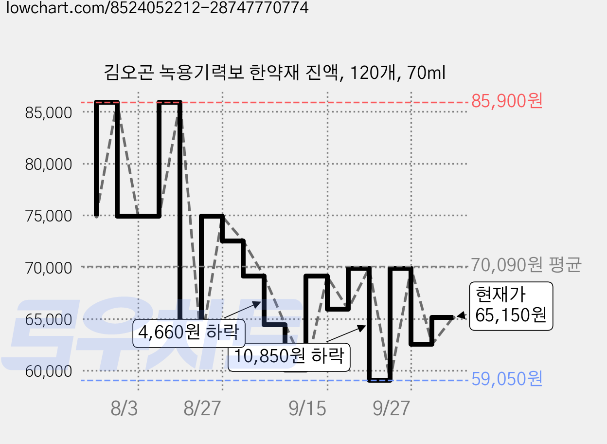 김오곤 녹용기력보 한약재 진액, 120개, 70ml 가격 변동 차트, 현재가 65,150원, 관측 최저가 59,050원