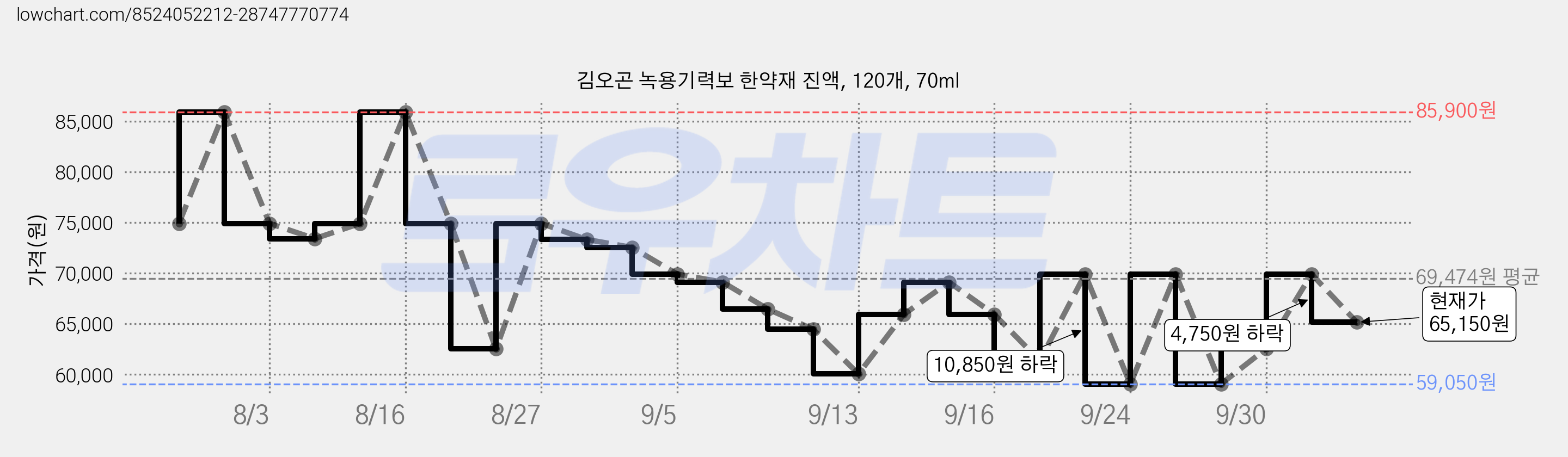 김오곤 녹용기력보 한약재 진액, 120개, 70ml 가격 변동 차트, 현재가 65,150원, 관측 최저가 59,050원
