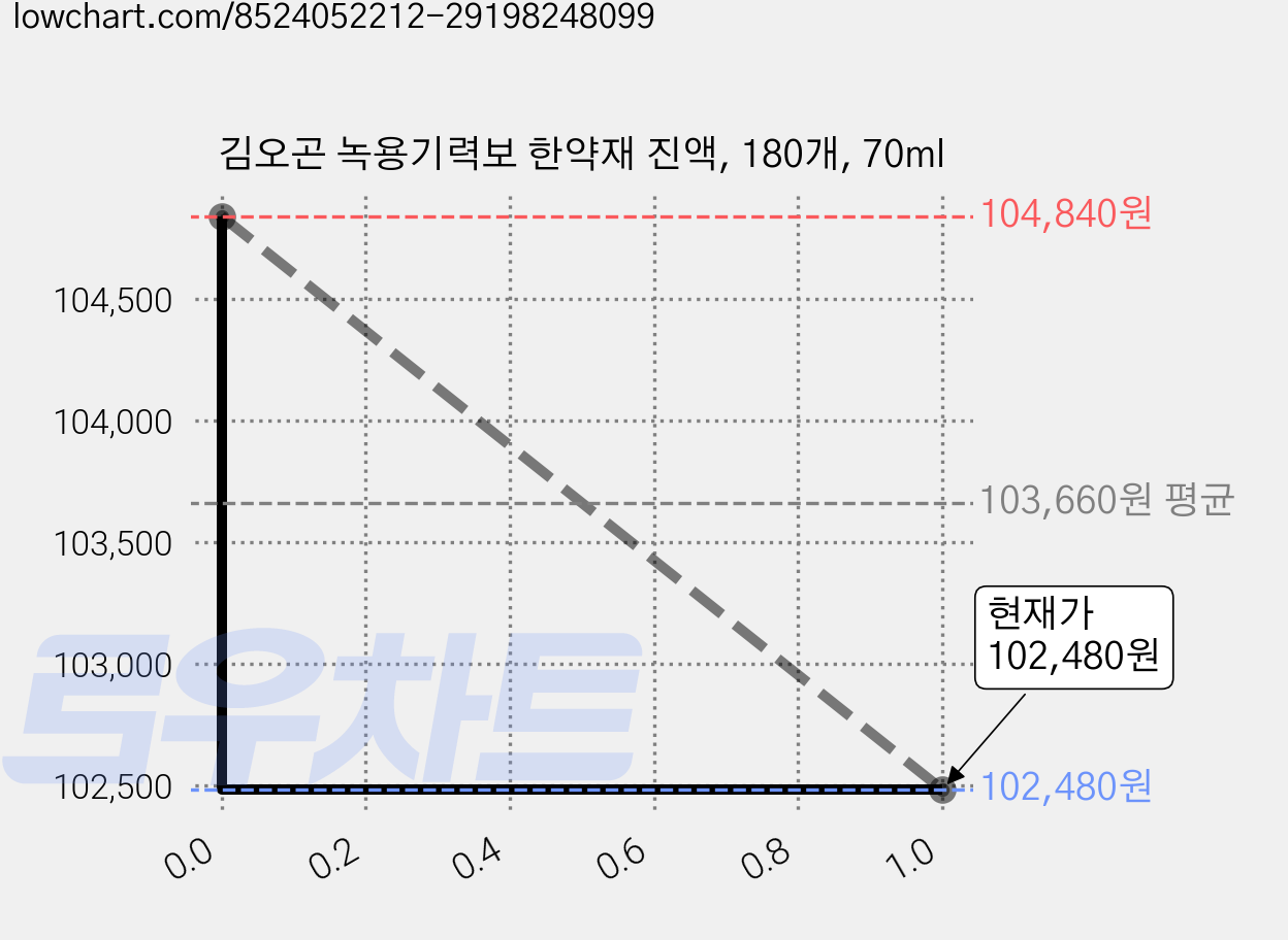 김오곤 녹용기력보 한약재 진액, 180개, 70ml 가격 변동 차트, 현재가 103,650원, 관측 최저가 99,480원