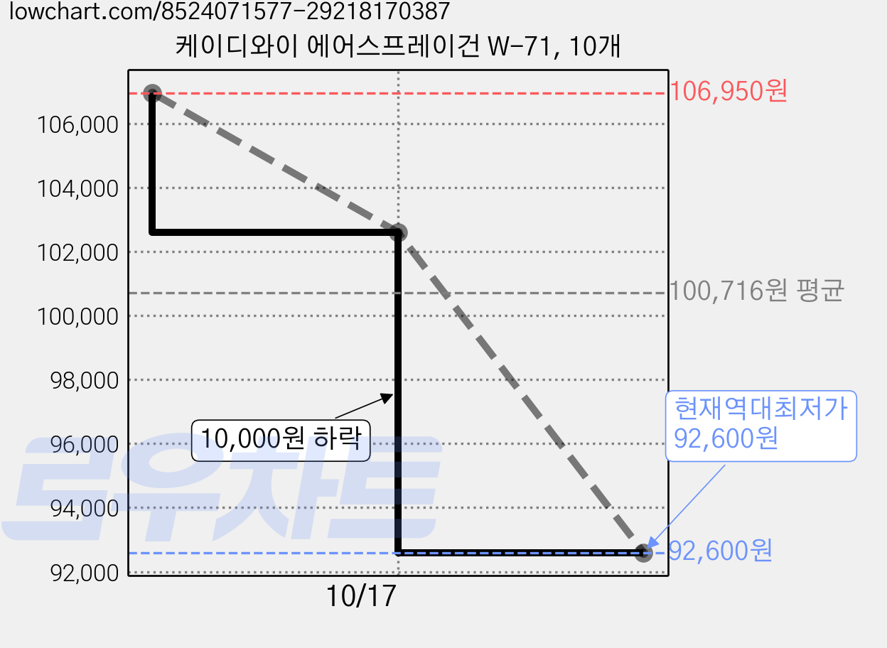 케이디와이 에어스프레이건 W-71, 10개 가격 변동 차트, 현재가 92,600원, 역대최저가