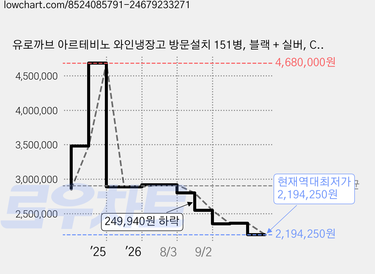 유로까브 아르테비노 와인냉장고 방문설치 151병, 블랙 + 실버, CSAR3T151GD 가격 변동 차트, 현재가 2,194,250원, 역대최저가