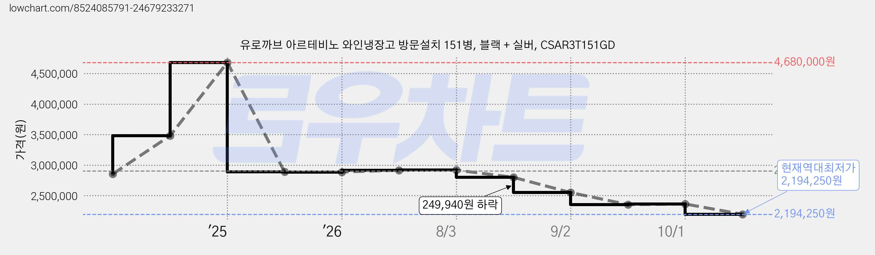 유로까브 아르테비노 와인냉장고 방문설치 151병, 블랙 + 실버, CSAR3T151GD 가격 변동 차트, 현재가 2,194,250원, 역대최저가