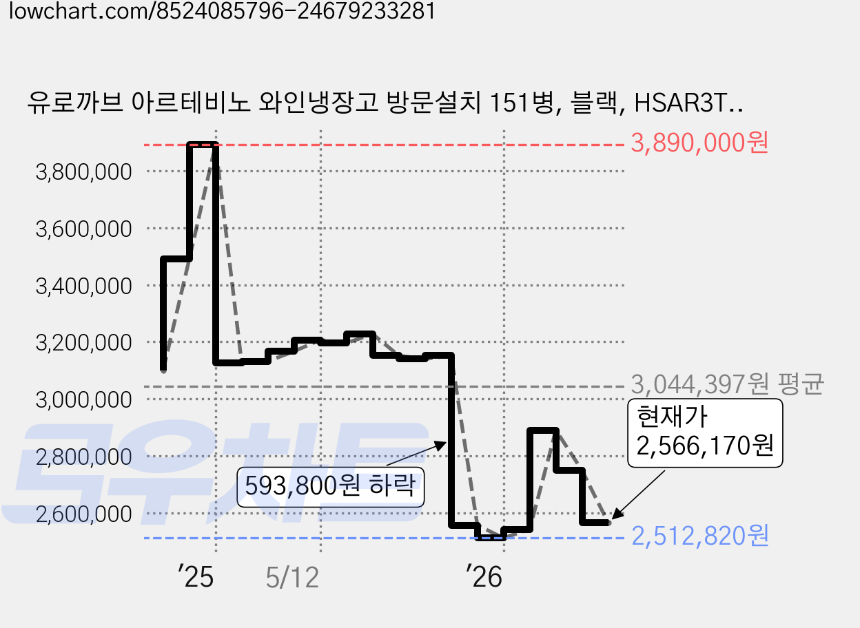 유로까브 아르테비노 와인냉장고 방문설치 151병, 블랙, HSAR3T151BG 가격 변동 차트, 현재가 2,566,170원, 관측 최저가 2,494,940원
