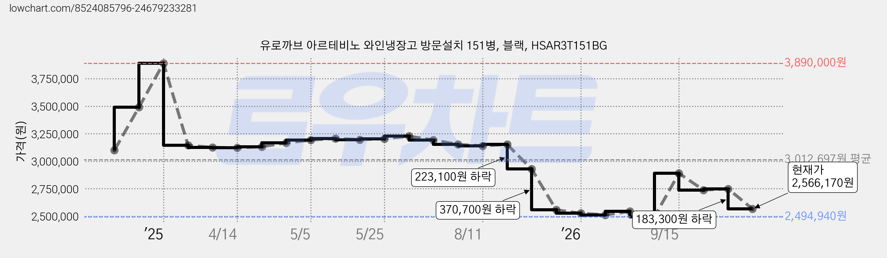 유로까브 아르테비노 와인냉장고 방문설치 151병, 블랙, HSAR3T151BG 가격 변동 차트, 현재가 2,566,170원, 관측 최저가 2,494,940원