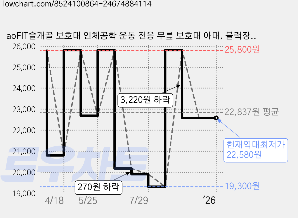 aoFIT슬개골 보호대 인체공학 운동 전용 무릎 보호대 아대, 블랙장미핑크, 1세트 가격 변동 차트, 현재가 22,580원, 역대최저가