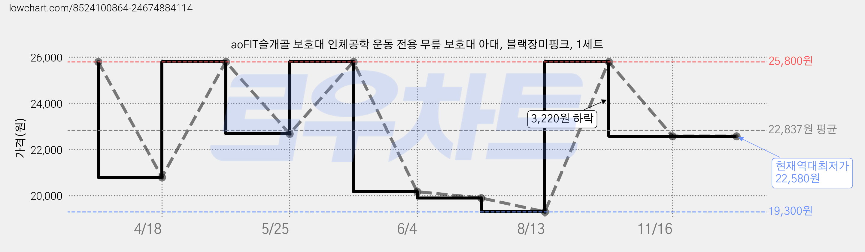 aoFIT슬개골 보호대 인체공학 운동 전용 무릎 보호대 아대, 블랙장미핑크, 1세트 가격 변동 차트, 현재가 22,580원, 역대최저가