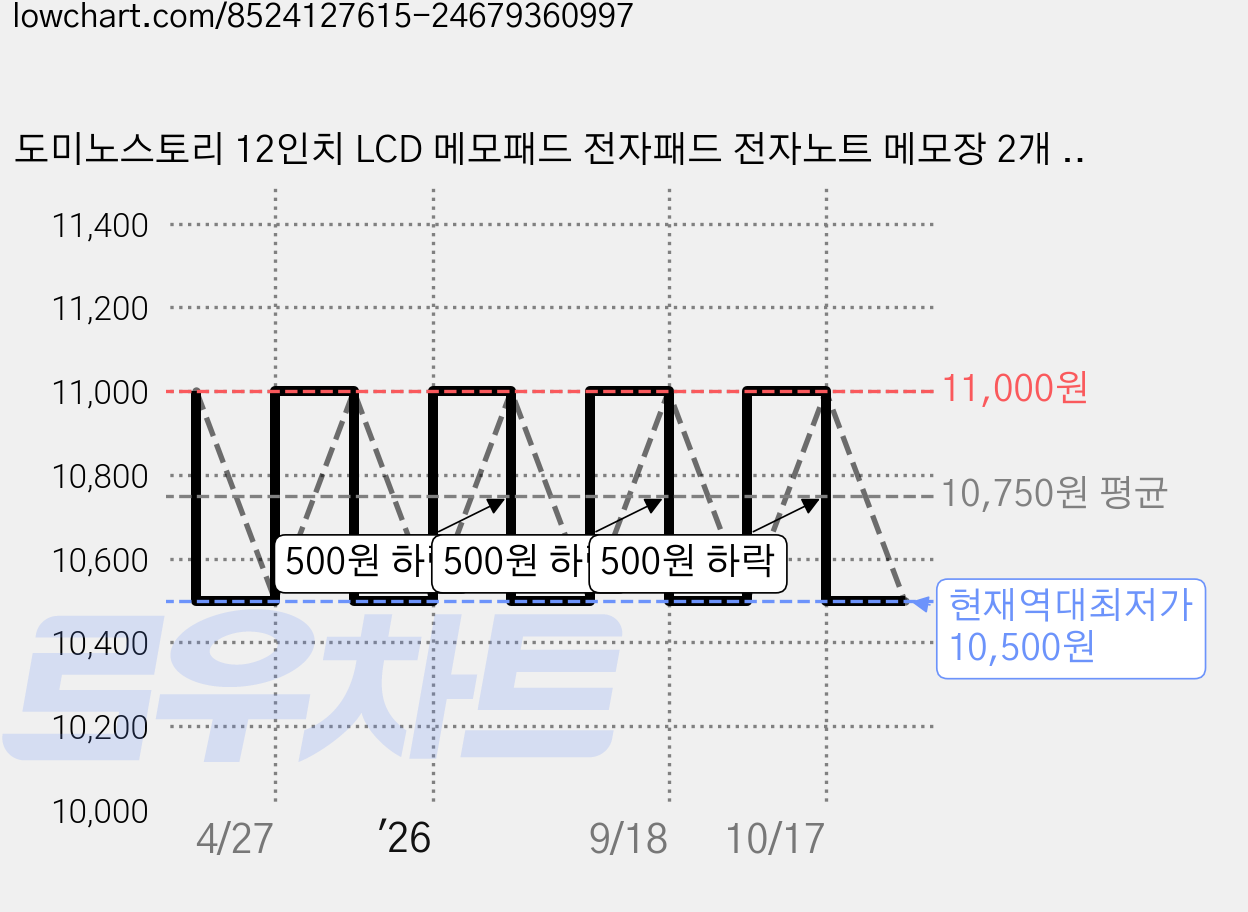 도미노스토리 12인치 LCD 메모패드 전자패드 전자노트 메모장 2개 29cm, 12인치29CM2개 가격 변동 차트, 현재가 10,500원, 역대최저가