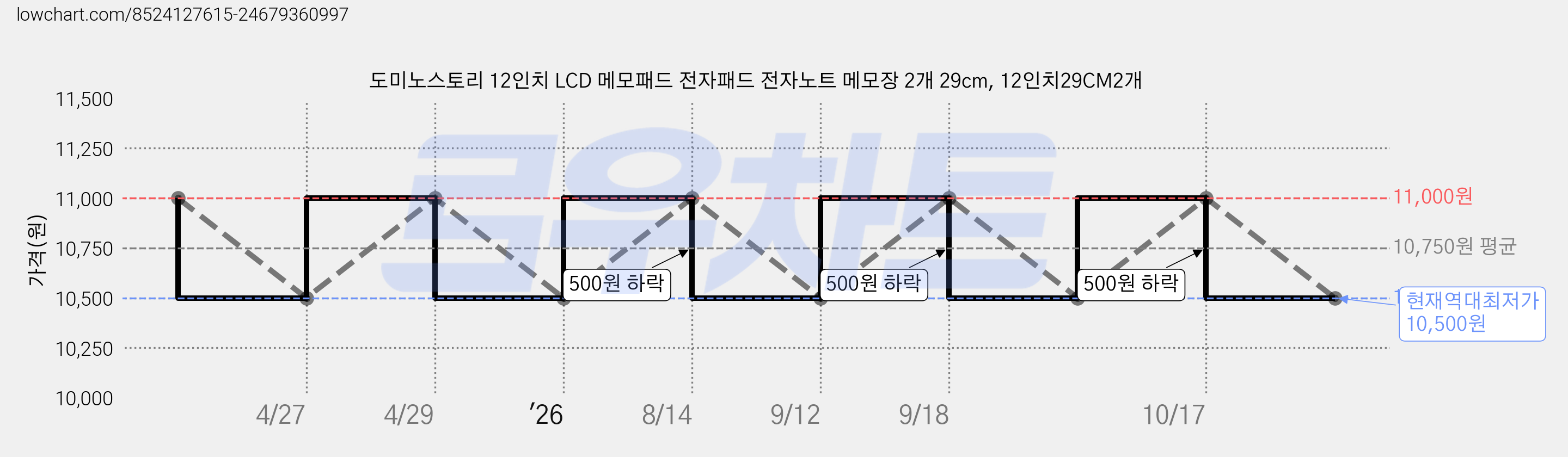 도미노스토리 12인치 LCD 메모패드 전자패드 전자노트 메모장 2개 29cm, 12인치29CM2개 가격 변동 차트, 현재가 10,500원, 역대최저가