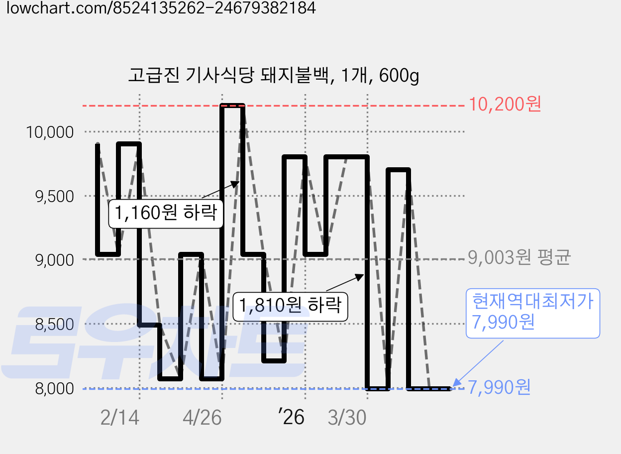 고급진 기사식당 돼지불백, 1개, 600g 가격 변동 차트, 현재가 7,990원, 역대최저가