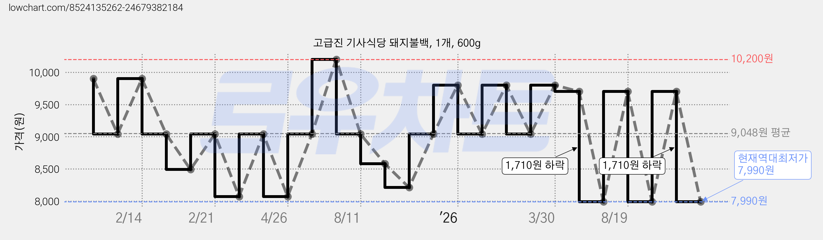 고급진 기사식당 돼지불백, 1개, 600g 가격 변동 차트, 현재가 7,990원, 역대최저가