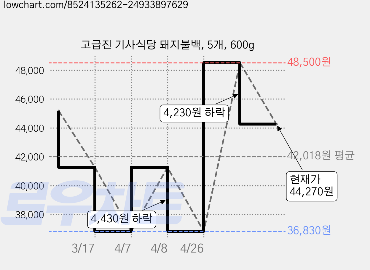 고급진 기사식당 돼지불백, 5개, 600g 가격 변동 차트, 현재가 44,270원, 관측 최저가 36,830원