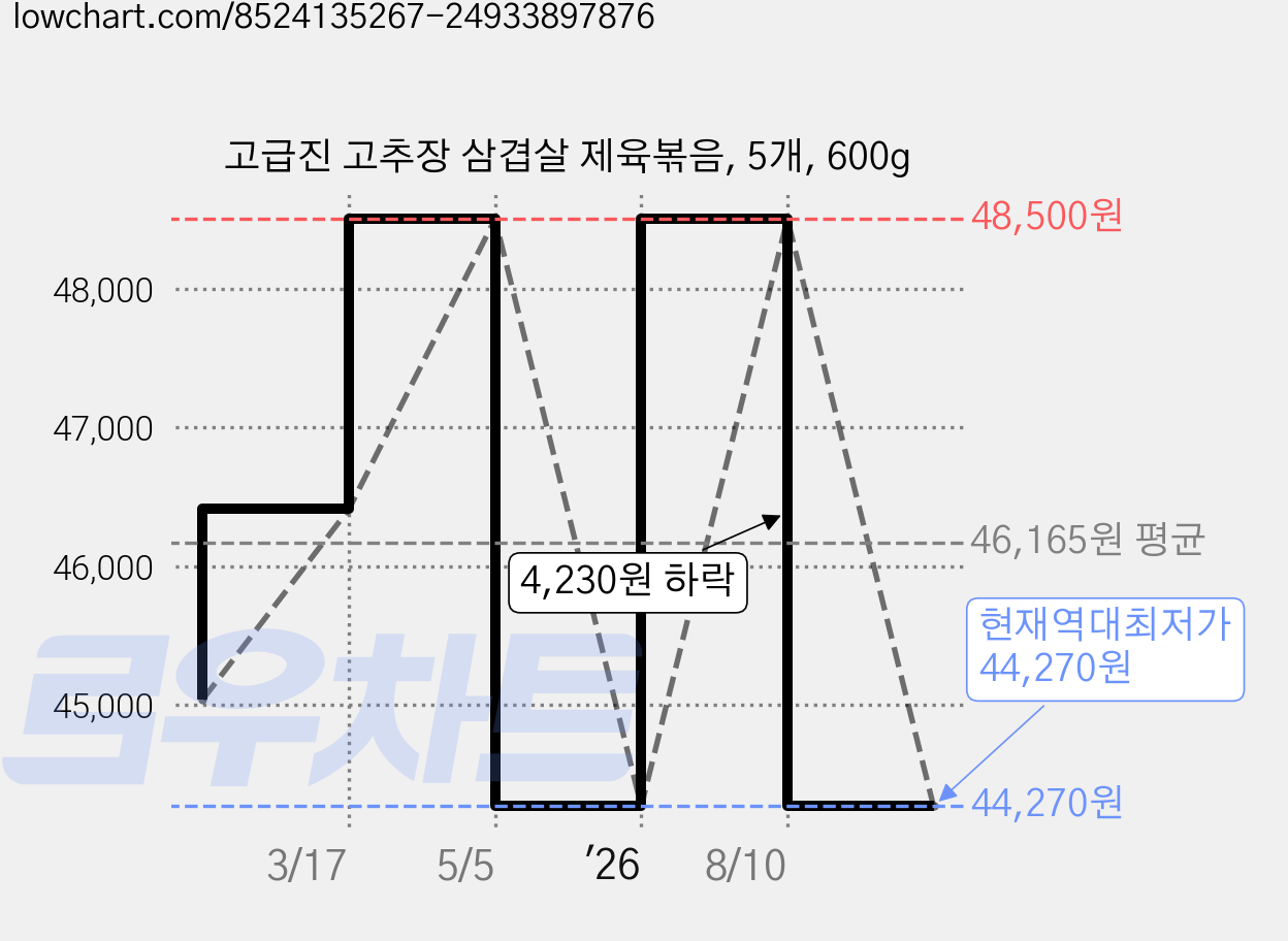 고급진 고추장 삼겹살 제육볶음, 5개, 600g 가격 변동 차트, 현재가 44,270원, 역대최저가