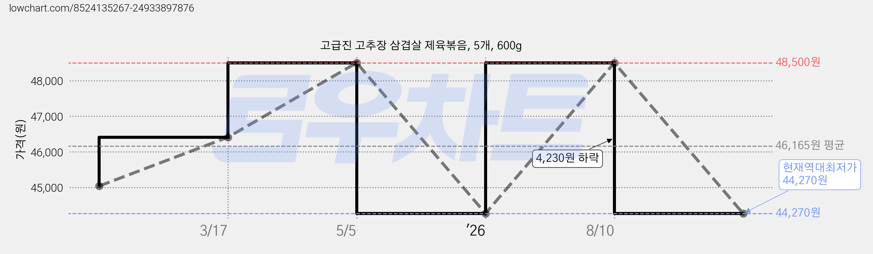 고급진 고추장 삼겹살 제육볶음, 5개, 600g 가격 변동 차트, 현재가 44,270원, 역대최저가