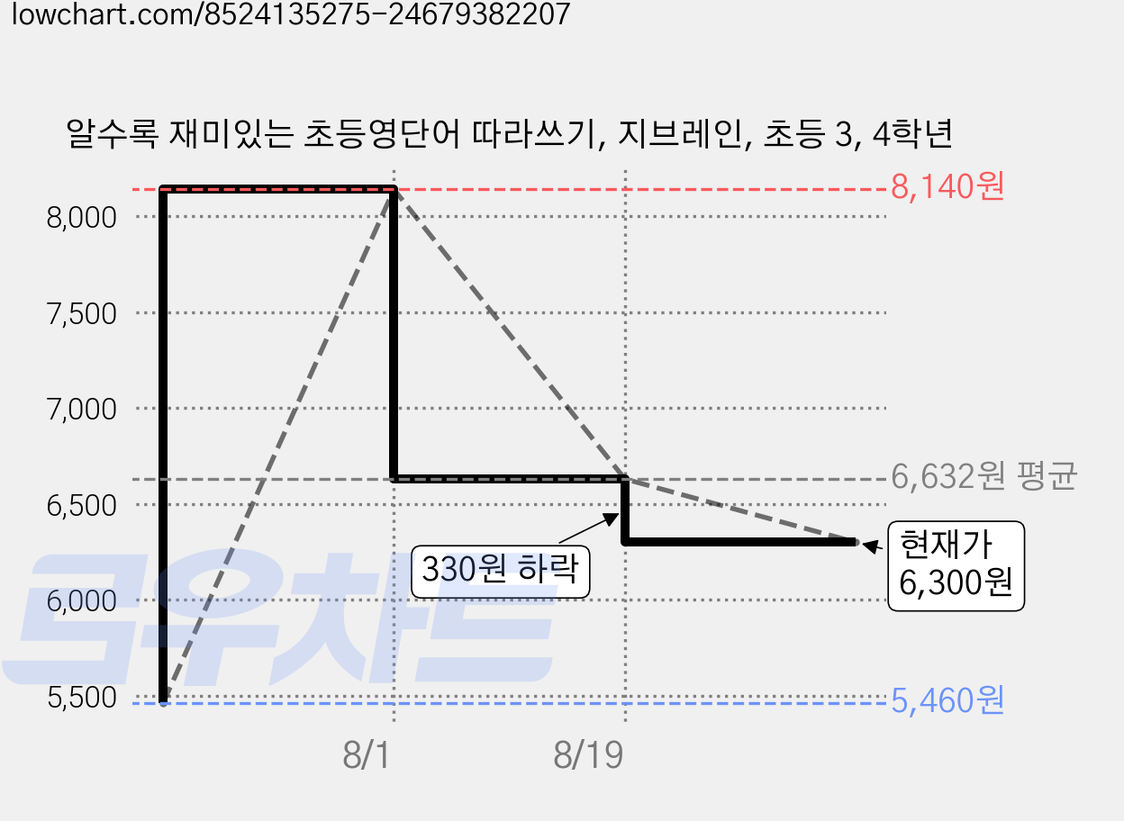 알수록 재미있는 초등영단어 따라쓰기, 지브레인, 초등 3, 4학년 가격 변동 차트, 현재가 6,300원, 관측 최저가 5,460원