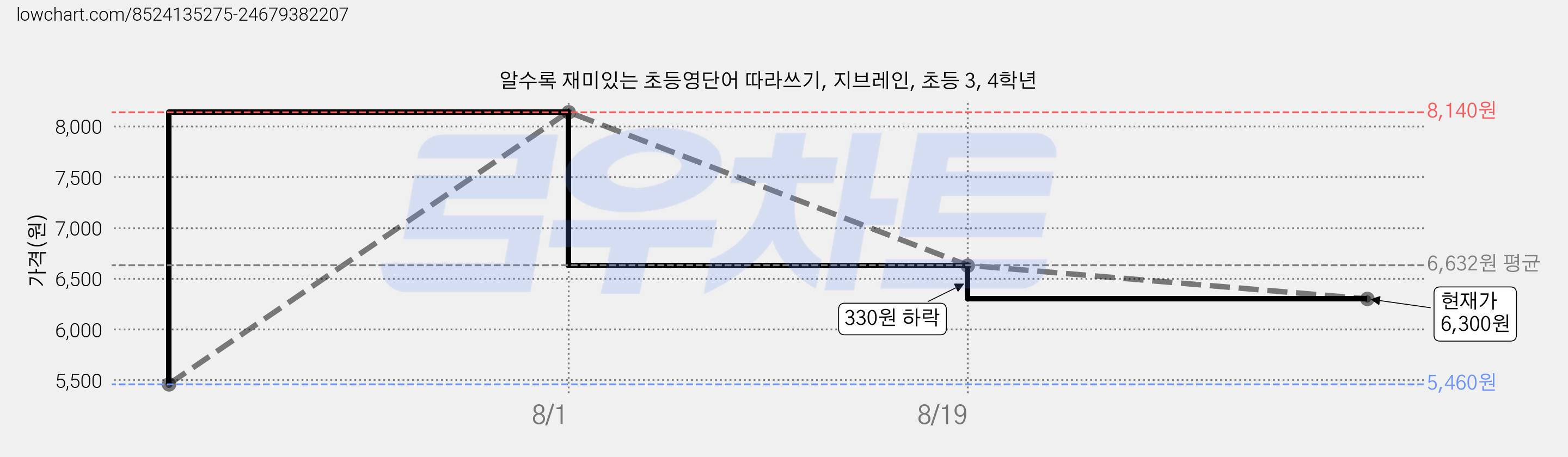 알수록 재미있는 초등영단어 따라쓰기, 지브레인, 초등 3, 4학년 가격 변동 차트, 현재가 6,300원, 관측 최저가 5,460원