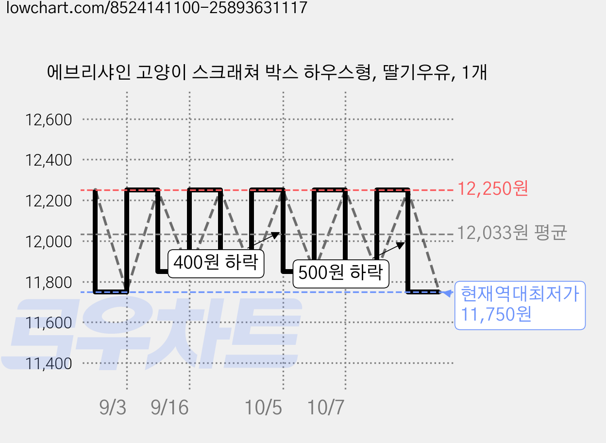 에브리샤인 고양이 스크래쳐 박스 하우스형, 딸기우유, 1개 가격 변동 차트, 현재가 11,750원, 역대최저가