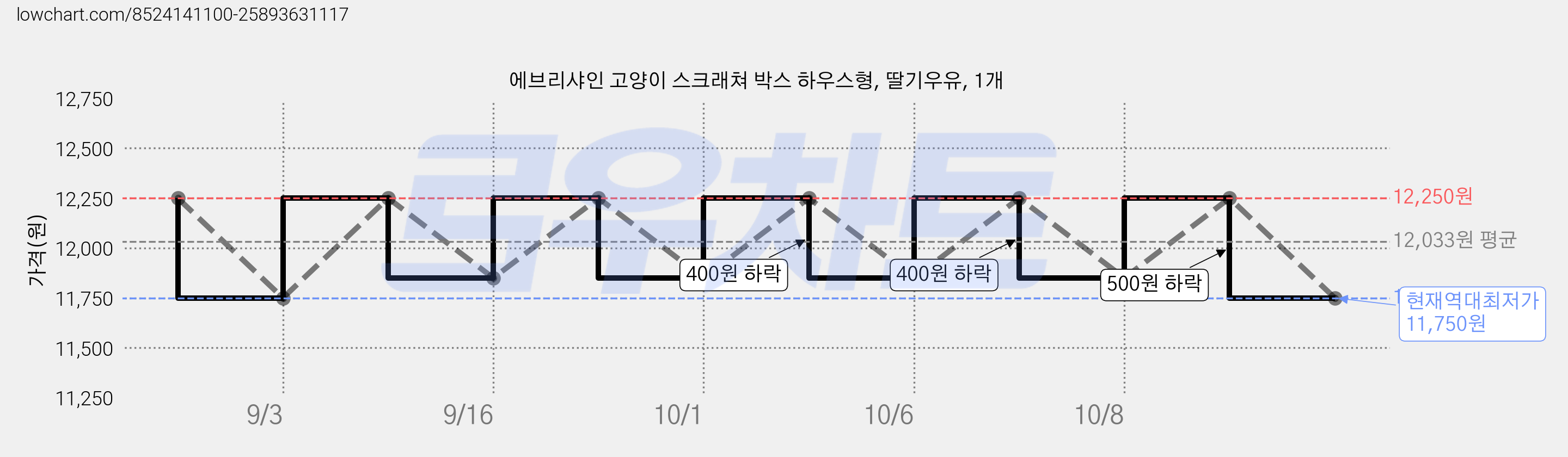 에브리샤인 고양이 스크래쳐 박스 하우스형, 딸기우유, 1개 가격 변동 차트, 현재가 11,750원, 역대최저가