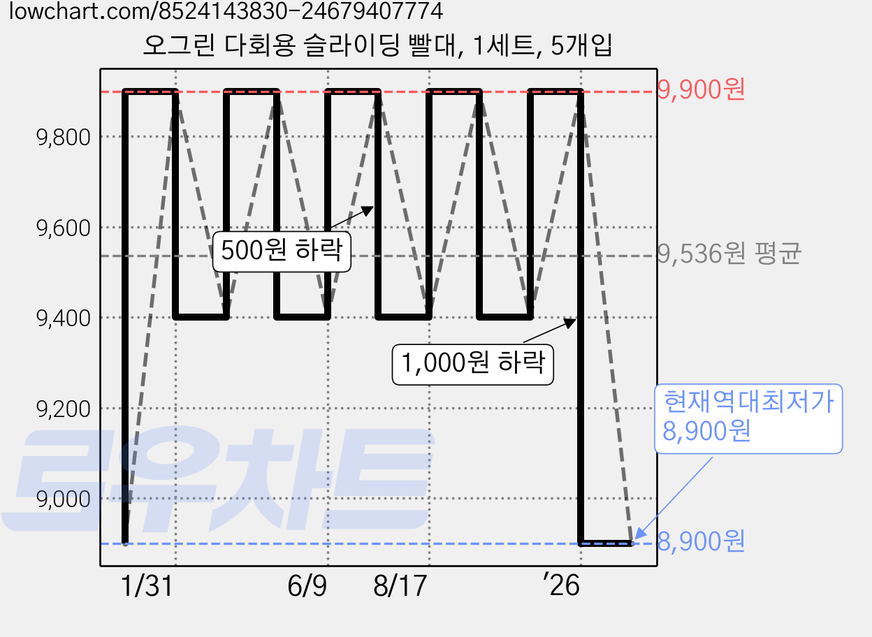 오그린 다회용 슬라이딩 빨대, 1세트, 5개입 가격 변동 차트, 현재가 8,900원, 역대최저가