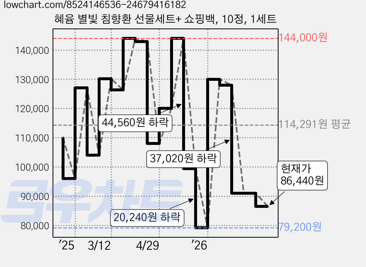 혜윰 별빛 침향환 선물세트+ 쇼핑백, 10정, 1세트 가격 변동 차트, 현재가 86,440원, 관측 최저가 79,200원