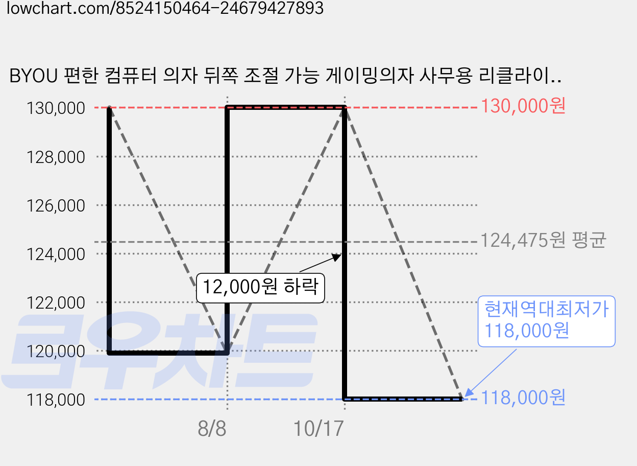 BYOU 편한 컴퓨터 의자 뒤쪽 조절 가능 게이밍의자 사무용 리클라이너 의자+발판, 1개, 블랙 가격 변동 차트, 현재가 118,000원, 역대최저가