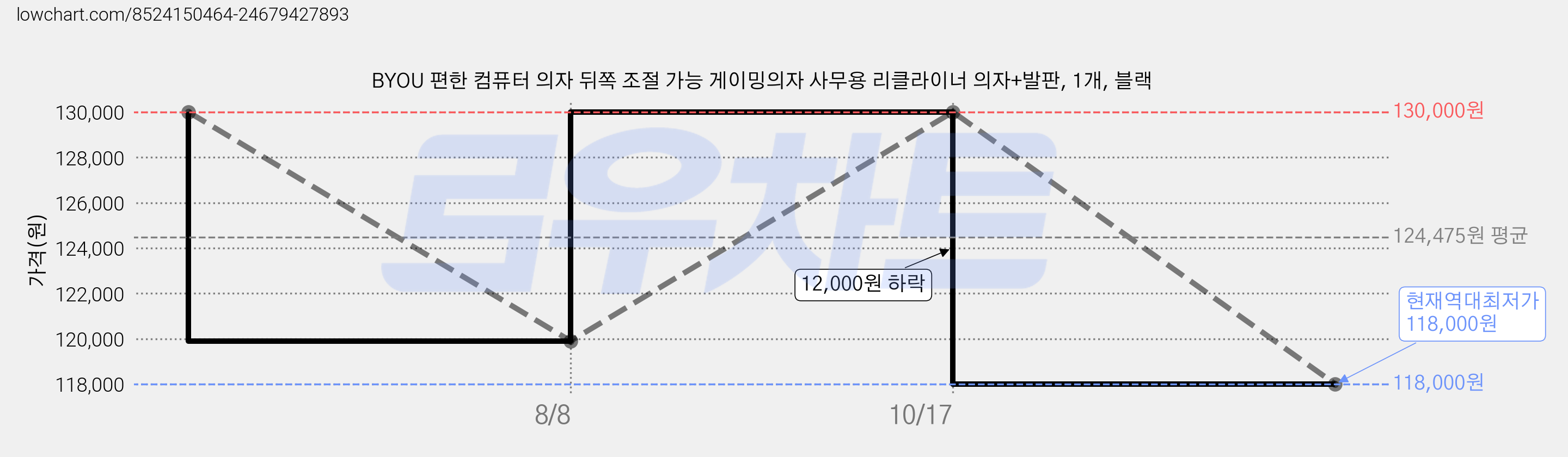 BYOU 편한 컴퓨터 의자 뒤쪽 조절 가능 게이밍의자 사무용 리클라이너 의자+발판, 1개, 블랙 가격 변동 차트, 현재가 118,000원, 역대최저가