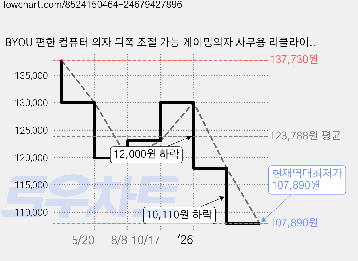 BYOU 편한 컴퓨터 의자 뒤쪽 조절 가능 게이밍의자 사무용 리클라이너 의자+발판, 1개, 회색 가격 변동 차트, 현재가 107,890원, 역대최저가