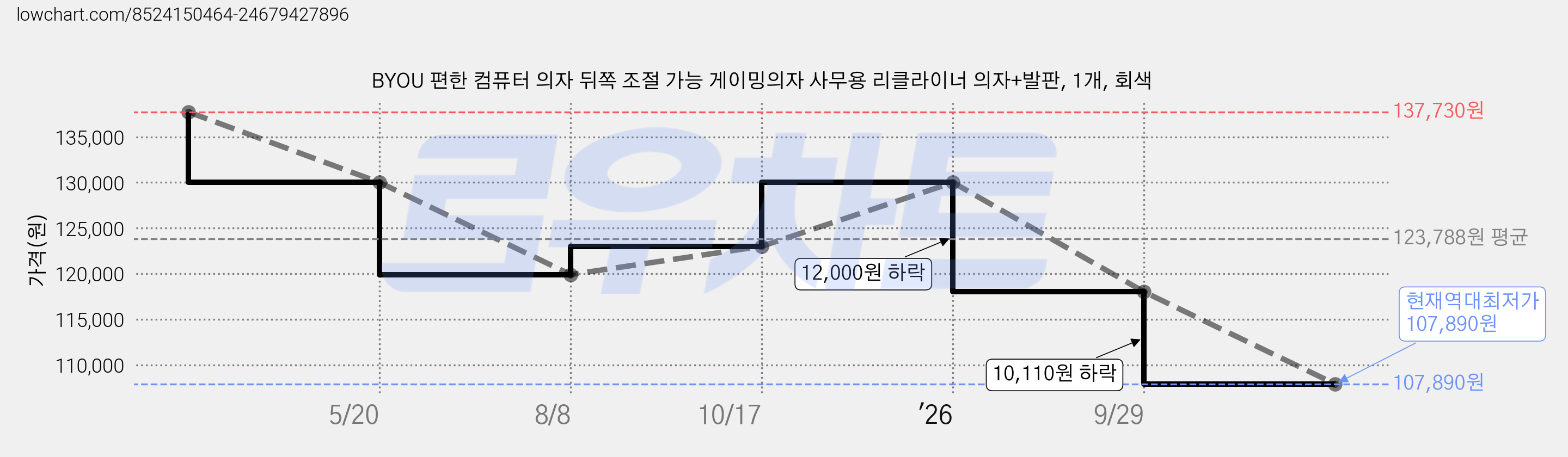 BYOU 편한 컴퓨터 의자 뒤쪽 조절 가능 게이밍의자 사무용 리클라이너 의자+발판, 1개, 회색 가격 변동 차트, 현재가 107,890원, 역대최저가